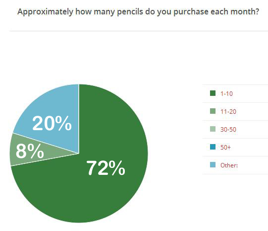 Approximately how many...